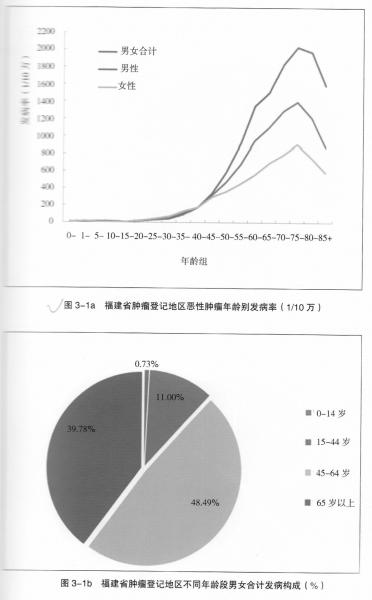 福建人最該提防消化系統(tǒng)腫瘤 男性發(fā)病率較高