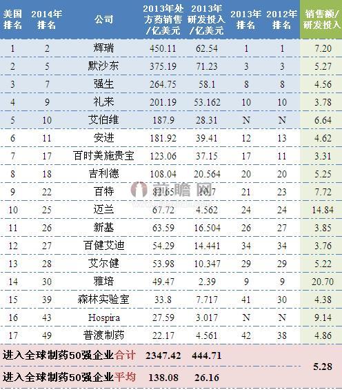 2014年美國(guó)制藥行業(yè)排名全球前50企業(yè)銷售情況